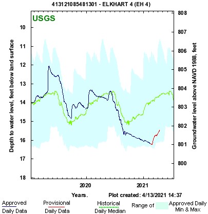 Graph showing groundwater levels.